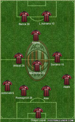 A.C. Milan Formation 2016