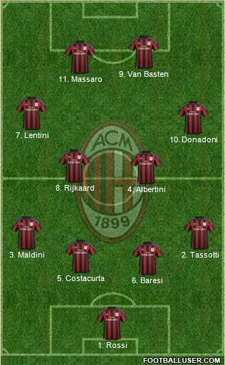 A.C. Milan Formation 2016
