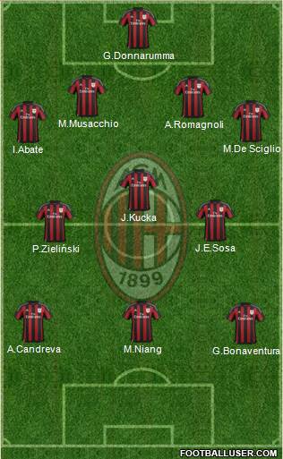 A.C. Milan Formation 2016