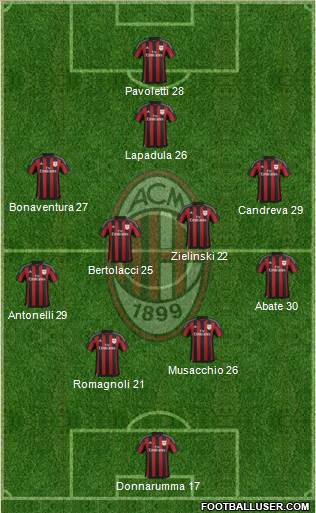 A.C. Milan Formation 2016