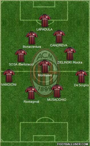 A.C. Milan Formation 2016