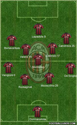 A.C. Milan Formation 2016