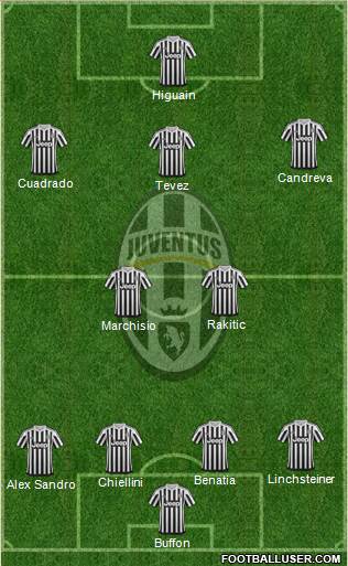 Juventus Formation 2016