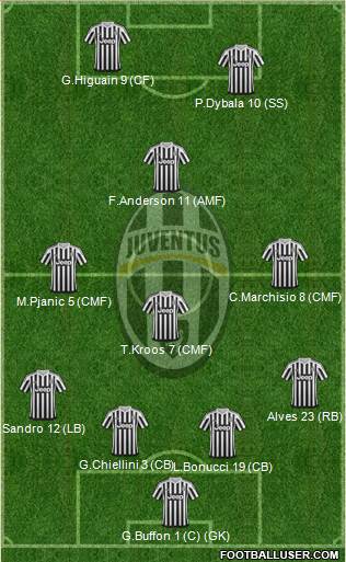Juventus Formation 2016