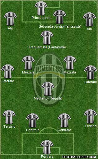 Juventus Formation 2016