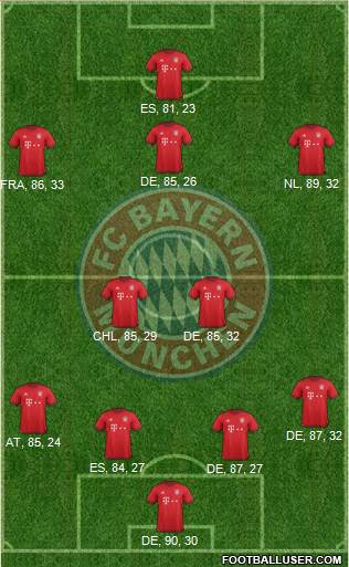 FC Bayern München Formation 2016