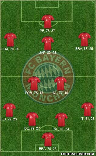 FC Bayern München Formation 2016