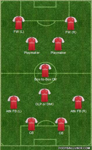 Arsenal Formation 2016
