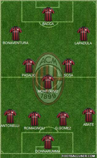 A.C. Milan Formation 2016