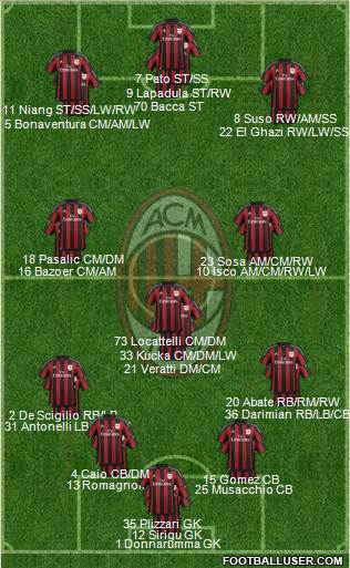 A.C. Milan Formation 2016