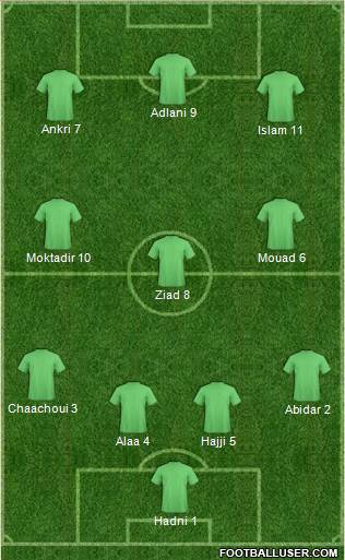 Champions League Team Formation 2016