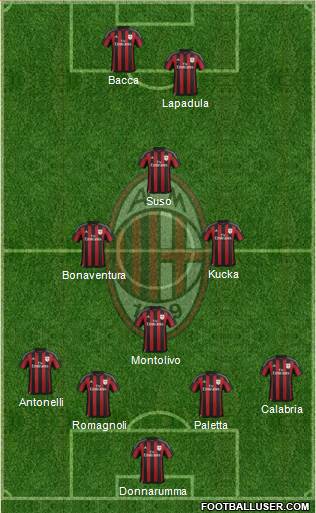 A.C. Milan Formation 2016