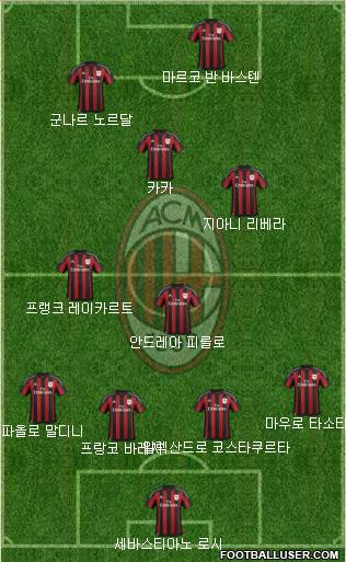 A.C. Milan Formation 2016