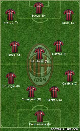 A.C. Milan Formation 2016