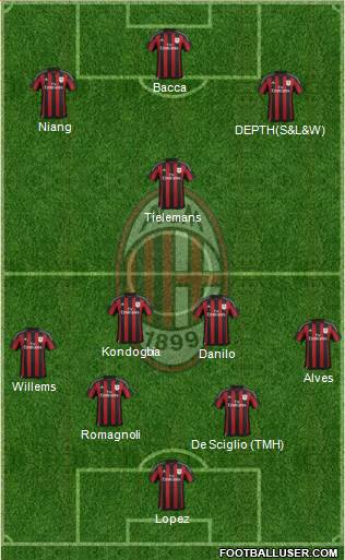 A.C. Milan Formation 2016