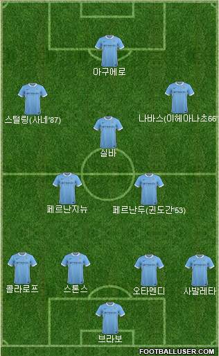 Manchester City Formation 2016