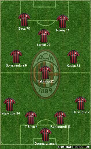 A.C. Milan Formation 2016