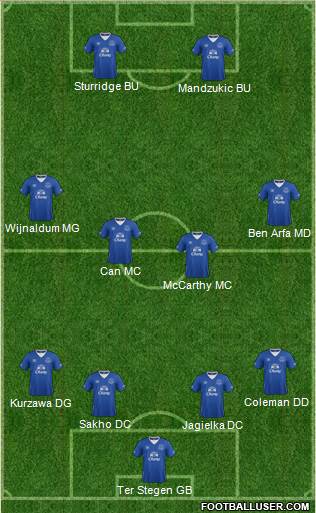 Everton Formation 2016
