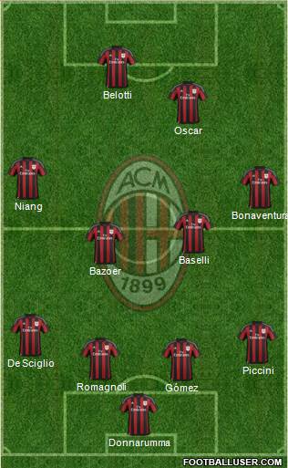 A.C. Milan Formation 2016