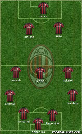 A.C. Milan Formation 2016