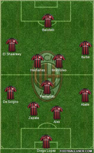 A.C. Milan Formation 2016