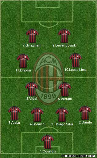 A.C. Milan Formation 2016