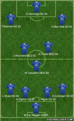 Everton Formation 2016