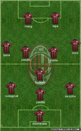 A.C. Milan Formation 2016