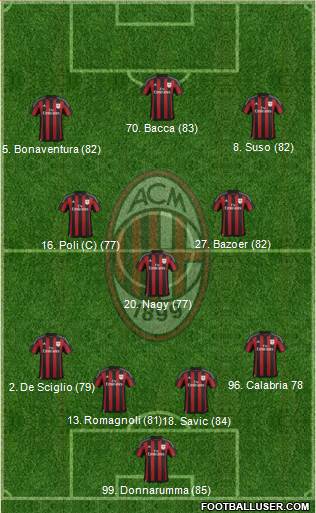 A.C. Milan Formation 2016