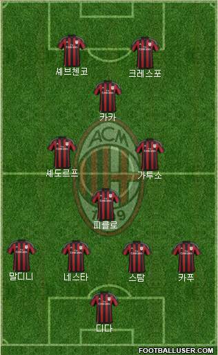 A.C. Milan Formation 2016