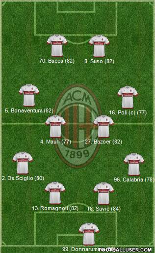 A.C. Milan Formation 2016