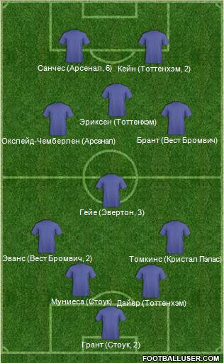 Dream Team Formation 2016