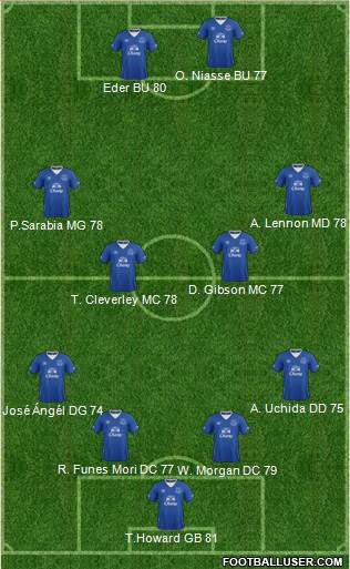 Everton Formation 2016