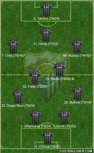 Málaga C.F. B Formation 2016