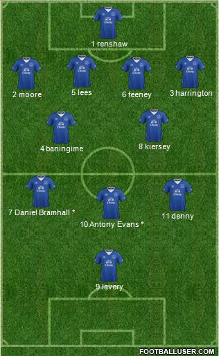 Everton Formation 2016