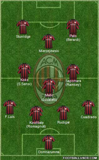 A.C. Milan Formation 2016