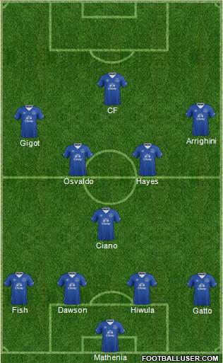 Everton Formation 2016