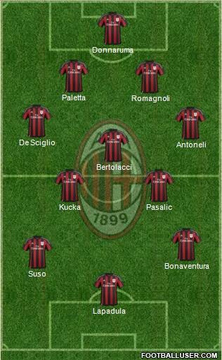 A.C. Milan Formation 2016
