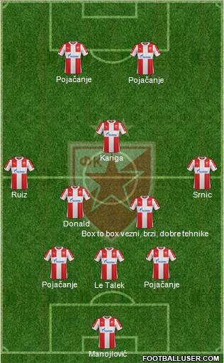 FC Red Star Belgrade Formation 2016