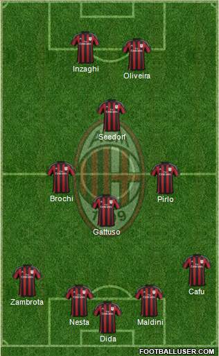 A.C. Milan Formation 2016