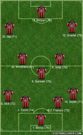 AFC Bournemouth Formation 2017