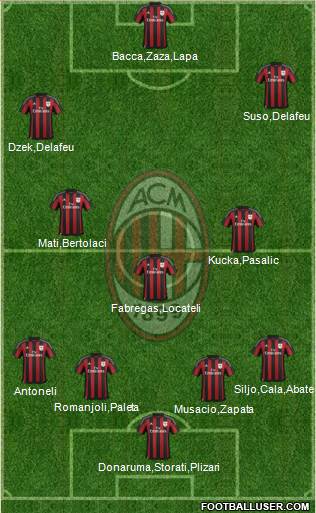 A.C. Milan Formation 2017