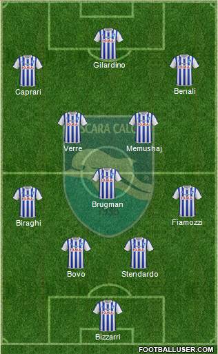 Pescara Formation 2017