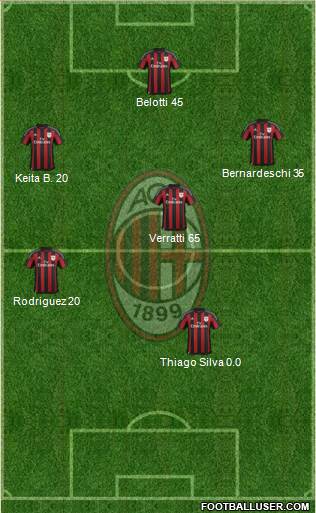 A.C. Milan Formation 2017