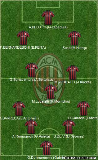 A.C. Milan Formation 2017