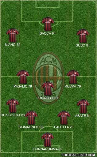 A.C. Milan Formation 2017