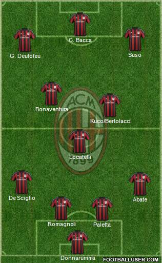 A.C. Milan Formation 2017