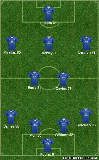 Everton Formation 2017