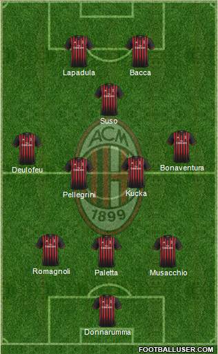A.C. Milan Formation 2017