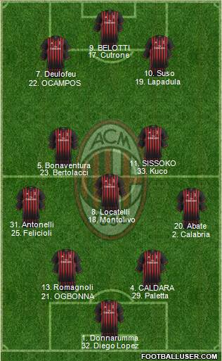 A.C. Milan Formation 2017